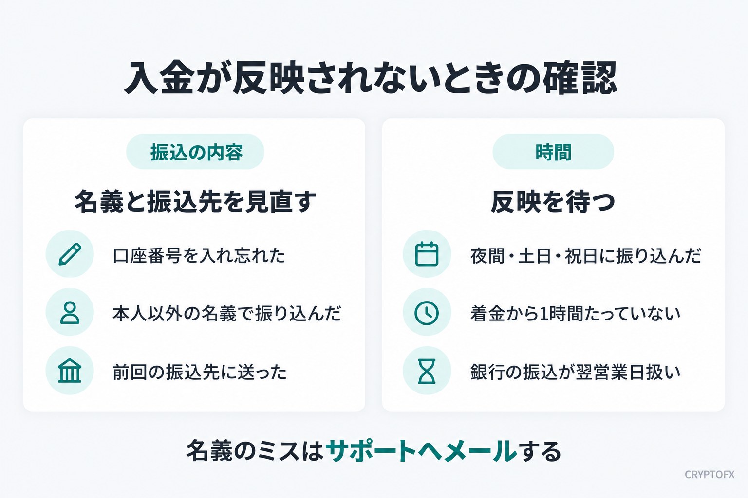 入金が反映されないときの確認。振込の内容は名義と振込先を見直す(口座番号を入れ忘れた、本人以外の名義で振り込んだ、前回の振込先に送った)。時間は反映を待つ(夜間・土日・祝日に振り込んだ、着金から1時間たっていない、銀行の振込が翌営業日扱い)。名義のミスはサポートへメールする