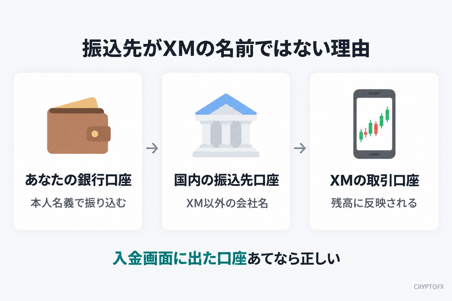 振込先がXMの名前ではない理由。あなたの銀行口座から本人名義で振り込む、国内の振込先口座はXM以外の会社名、XMの取引口座の残高に反映される。入金画面に出た口座あてなら正しい
