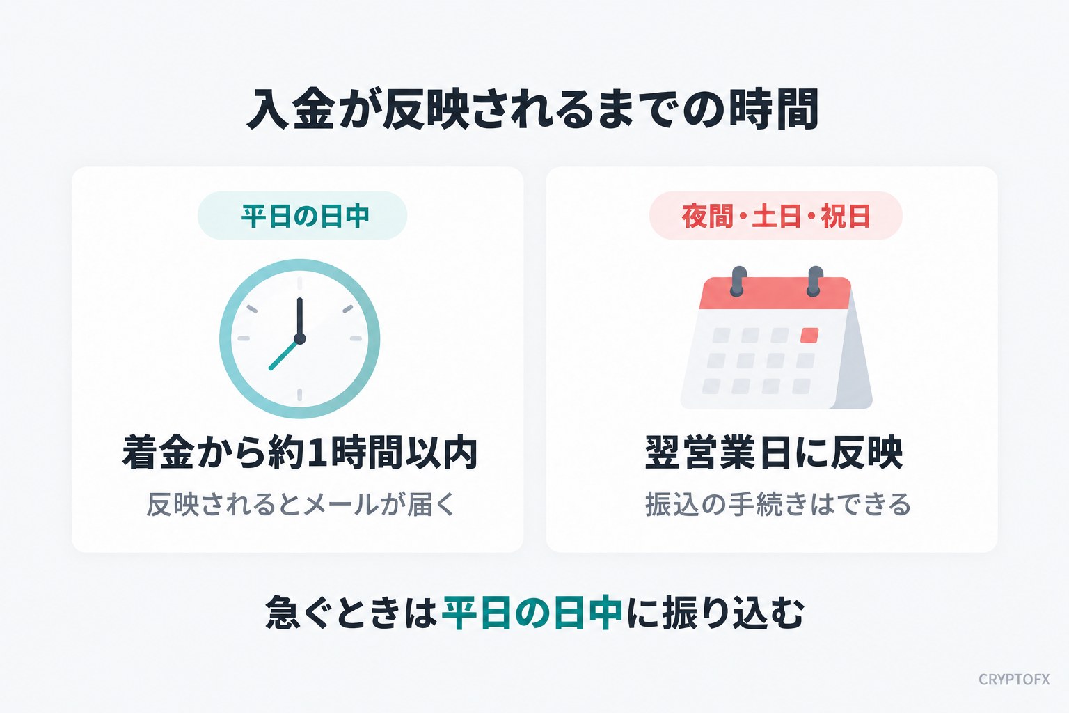 入金が反映されるまでの時間。平日の日中は着金から約1時間以内で、反映されるとメールが届く。夜間・土日・祝日は翌営業日に反映で、振込の手続きはできる。急ぐときは平日の日中に振り込む