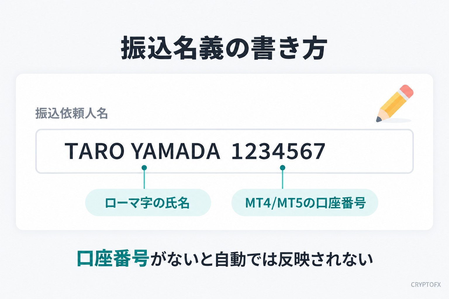 振込名義の書き方。振込依頼人名の欄にTARO YAMADA 1234567と入力する。TARO YAMADAがローマ字の氏名、1234567がMT4/MT5の口座番号。口座番号がないと自動では反映されない