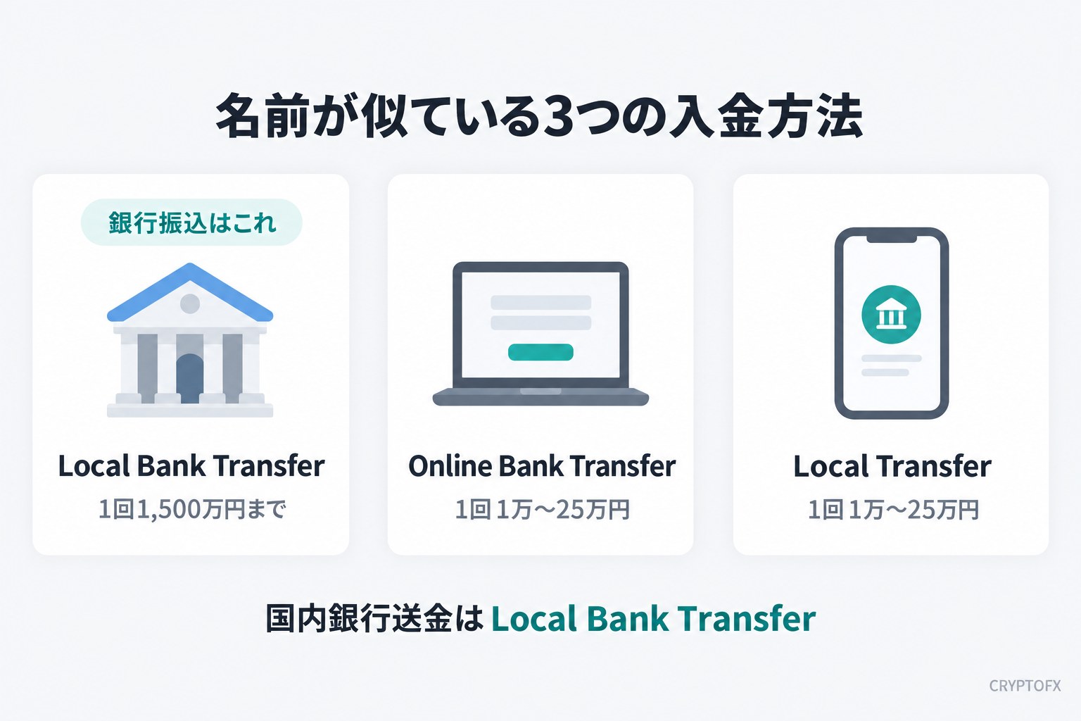 名前が似ている3つの入金方法。Local Bank Transferは銀行振込で1回1,500万円まで、Online Bank Transferは1回1万〜25万円、Local Transferは1回1万〜25万円。国内銀行送金はLocal Bank Transfer
