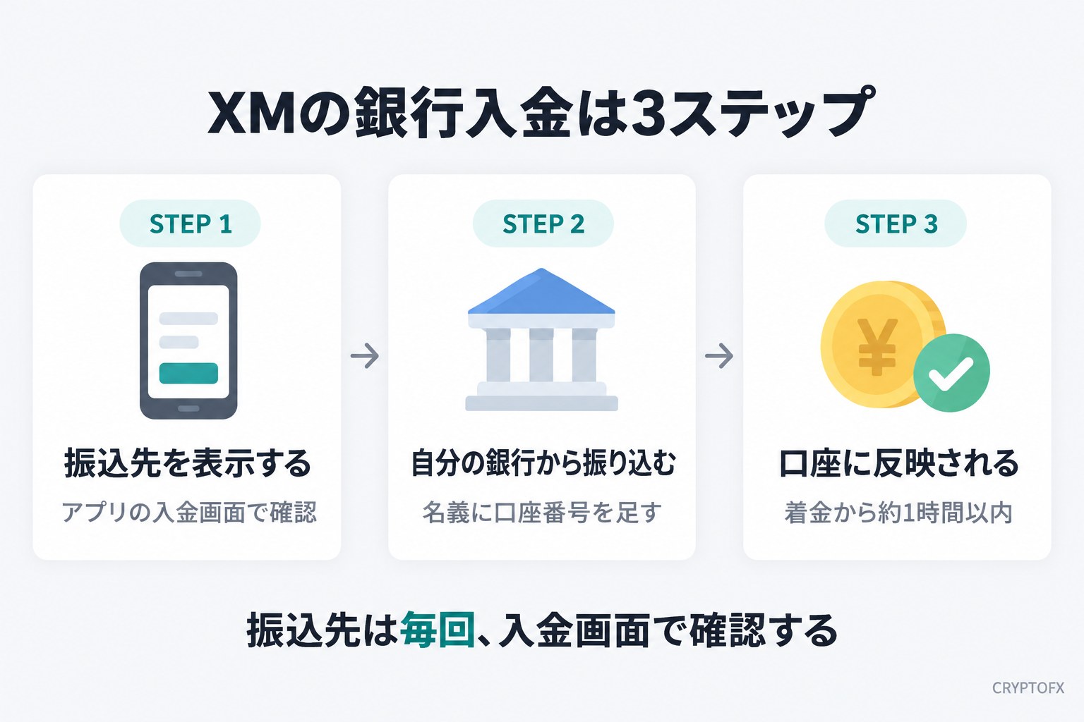 XMの銀行入金は3ステップ。STEP 1はアプリの入金画面で振込先を表示する、STEP 2は自分の銀行から振り込む(名義に口座番号を足す)、STEP 3は着金から約1時間以内に口座に反映される。振込先は毎回、入金画面で確認する