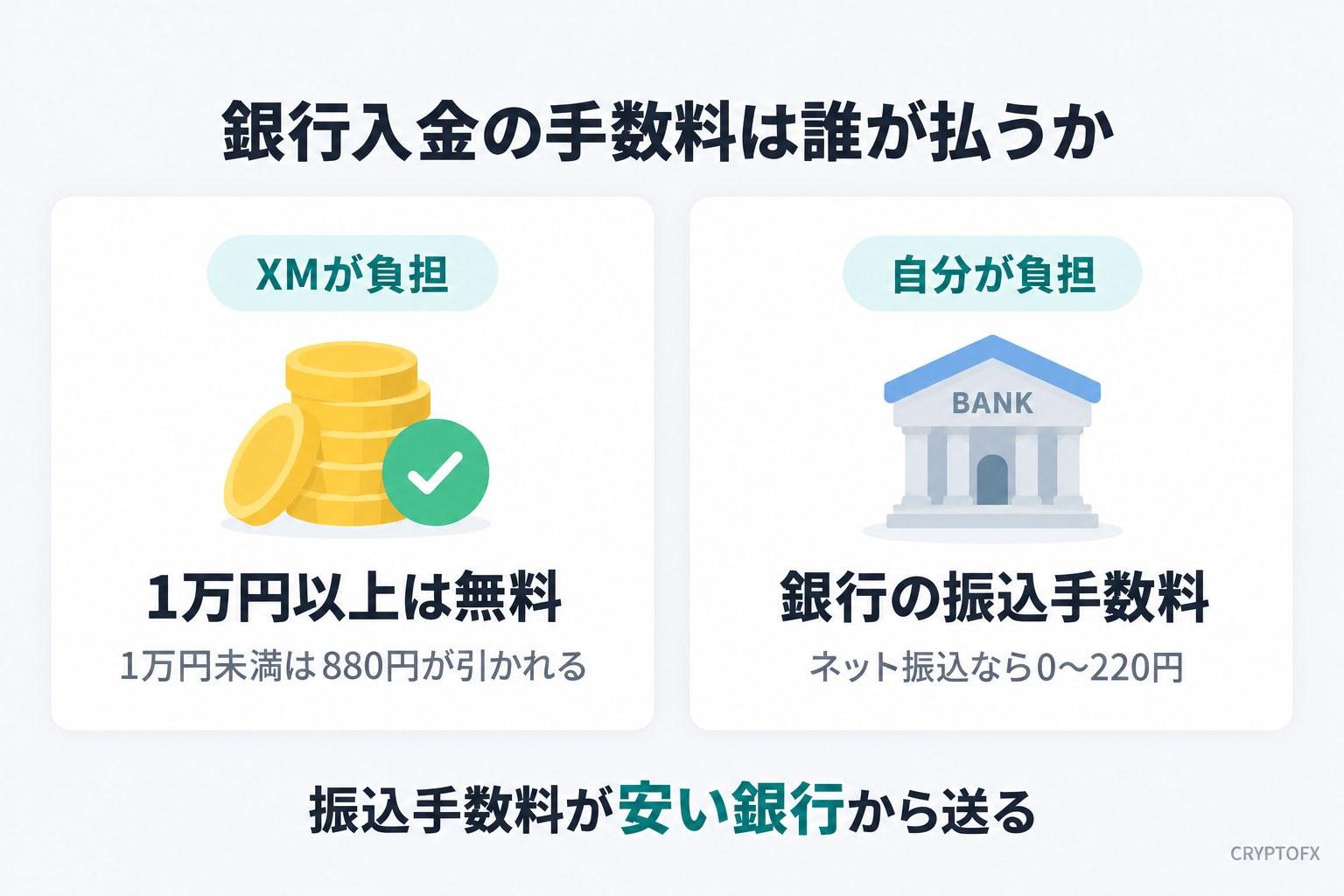 銀行入金の手数料は誰が払うか。XMが負担するのは1万円以上の入金で、1万円未満は880円が引かれる。自分が負担するのは銀行の振込手数料で、ネット振込なら0〜220円。振込手数料が安い銀行から送る