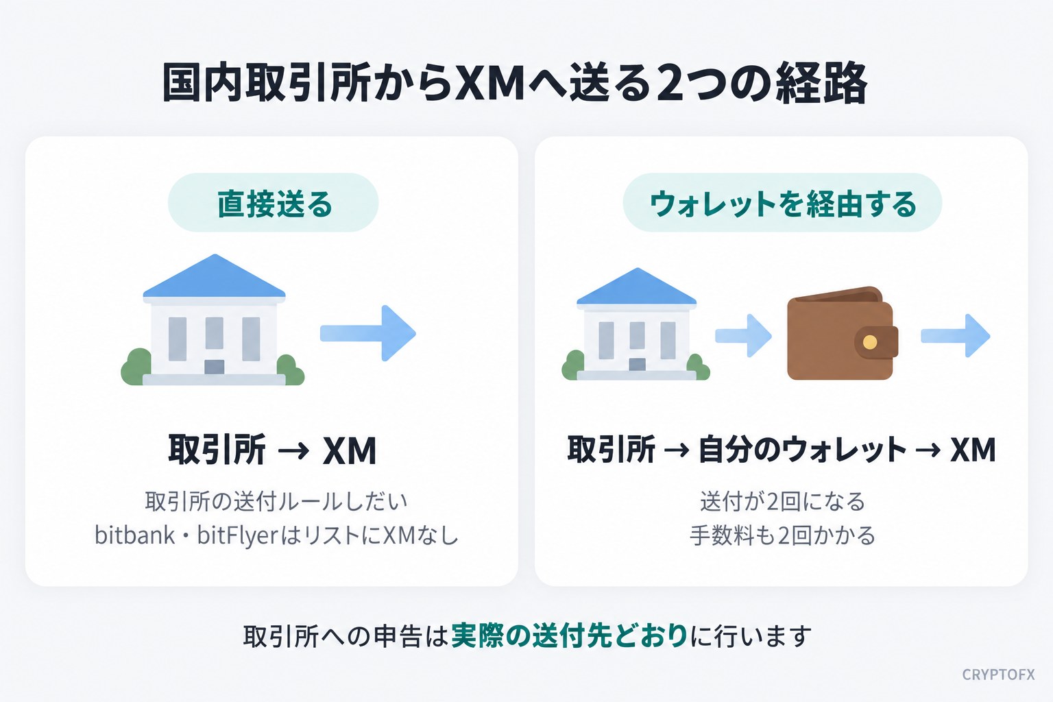 国内取引所からXMへ仮想通貨を送る2つの経路の図。直接送る経路は取引所のルールしだいで、bitbankとbitFlyerは送付先リストにXMがない。自分のウォレットを経由する経路は送付が2回になり手数料も2回かかる