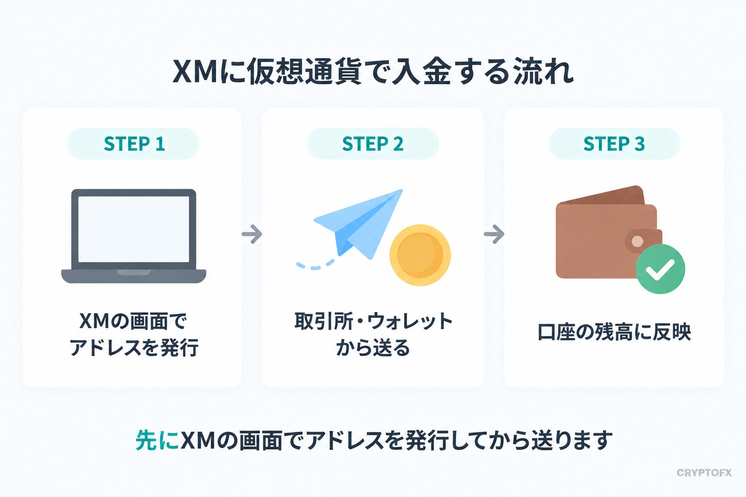 XMに仮想通貨で入金する流れの図。STEP1はXMTradingポータルで送金先アドレスを発行、STEP2は取引所やウォレットから送る、STEP3は口座の通貨に換算されて残高に反映