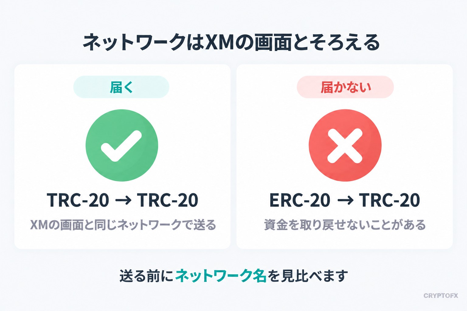 仮想通貨を送るときのネットワークの図。XMの画面も取引所もTRC-20でそろえると届く。XMの画面がTRC-20で取引所がERC-20のように食い違うと届かない