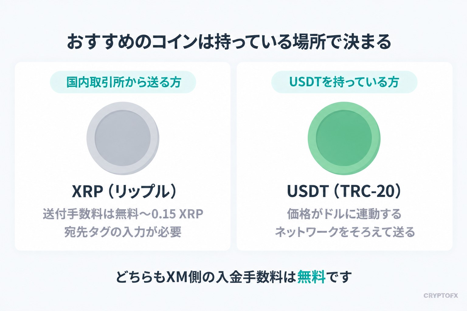 XMの仮想通貨入金でおすすめのコインの選び方の図。国内取引所から送る人はXRPで、送付手数料が安く宛先タグが必要。USDTを持っている人はUSDT（TRC-20）で、価格がドルに連動しネットワークをそろえる必要がある