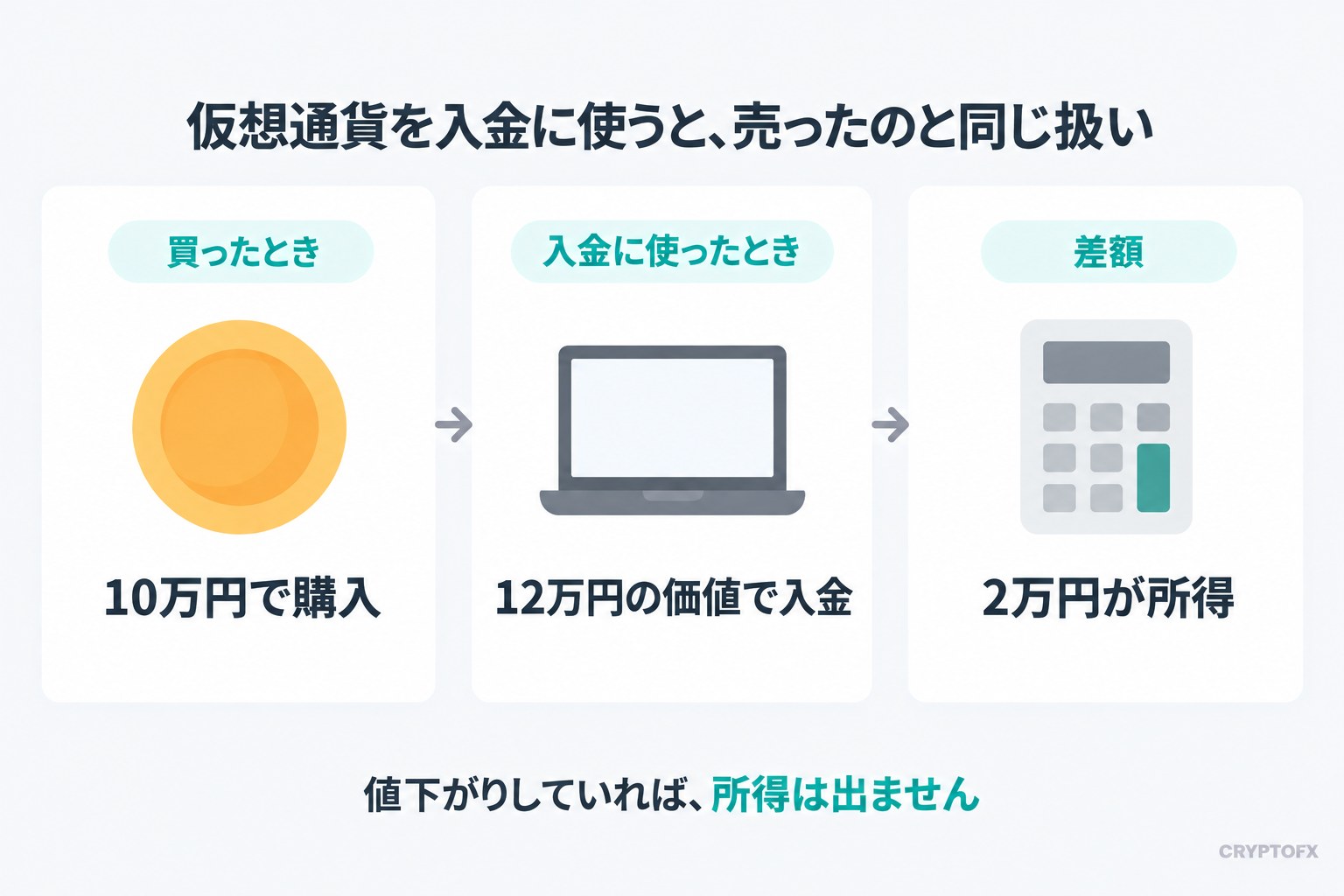 仮想通貨を入金に使ったときの所得の図。10万円で買ったコインを、12万円の価値があるときに入金に使うと、差額の2万円が所得になる