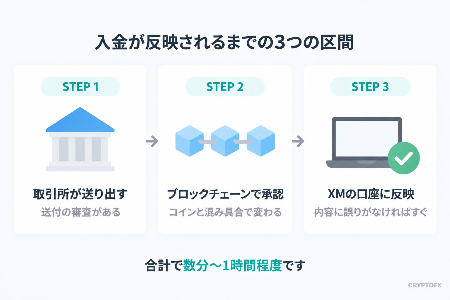 XMの仮想通貨入金が反映されるまでの3つの区間の図。取引所の出庫の手続き、ブロックチェーンの承認、XMの口座への反映の順に進む