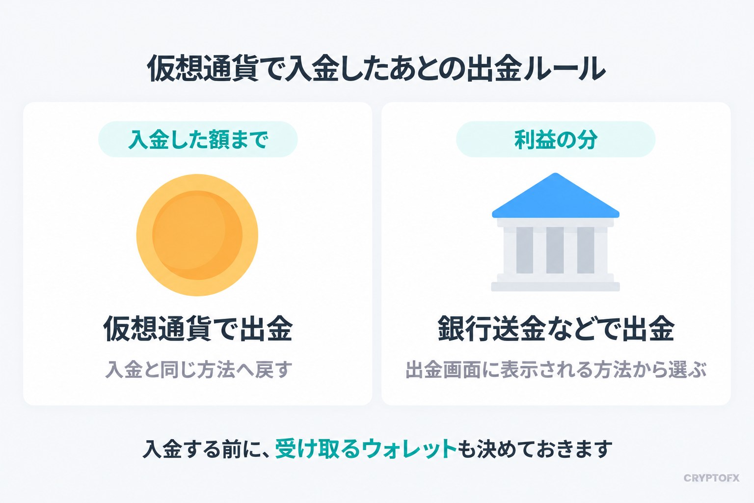 XMに仮想通貨で入金したあとの出金ルールの図。入金した額までは仮想通貨で出金し、利益の分は出金画面に表示される方法で出金する