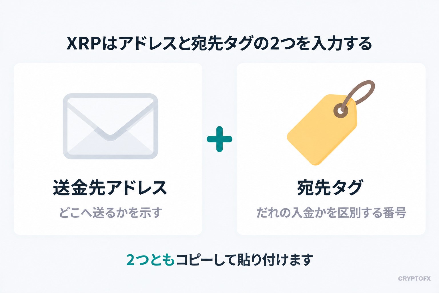 XRPを送るときに必要な情報の図。送金先アドレスと宛先タグの2つを、どちらも入力して送る