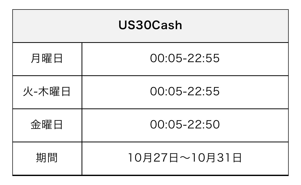 XMTrading Laboのお知らせ「2025年夏時間の終了」のUS30Cashの表。月曜日と火曜から木曜は00:05-22:55、金曜日は00:05-22:50、期間は10月27日から10月31日