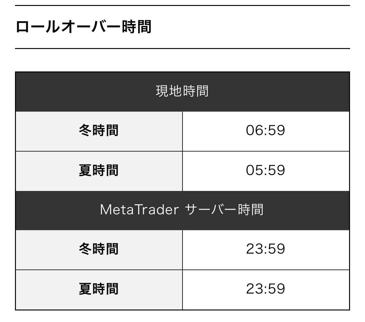 XMTrading Laboのロールオーバー時間の表。現地時間は冬時間が06:59、夏時間が05:59。MetaTraderサーバー時間は冬時間も夏時間も23:59