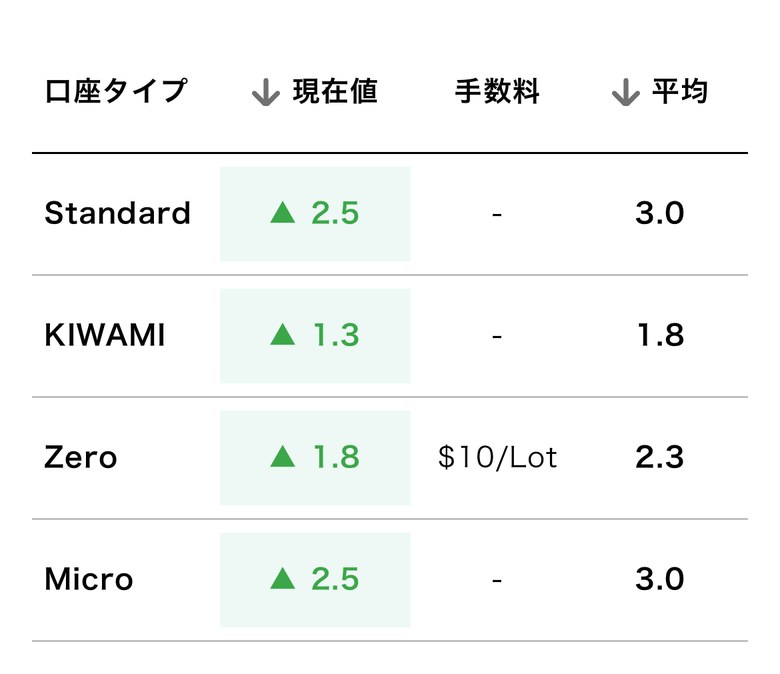 XM公式Laboの口座タイプ別スプレッド比較表（ドル円・過去1か月）。平均はStandard 3.0、KIWAMI 1.8、Zero 2.3（手数料$10/Lot込み）、Micro 3.0