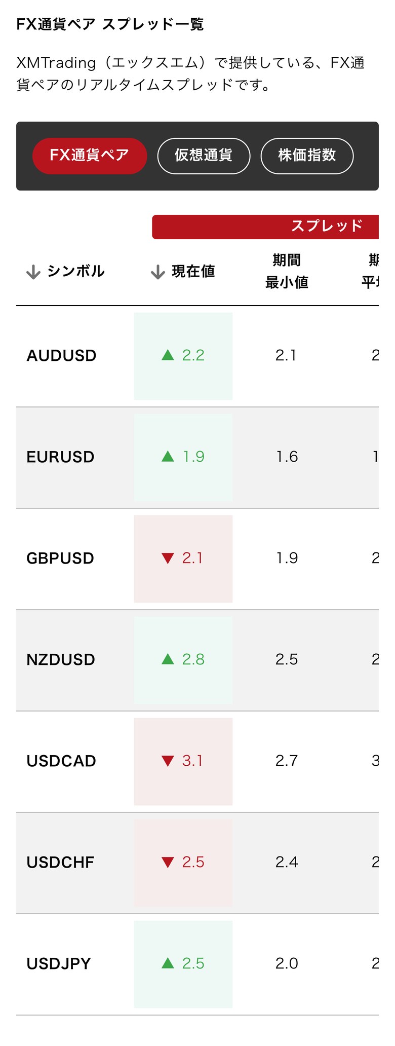 XM公式LaboのFX通貨ペア スプレッド一覧（スタンダード口座・メジャー通貨ペア）。銘柄ごとにリアルタイムの現在値と期間の最小値が並び、横にスクロールすると平均値と最大値が見られる