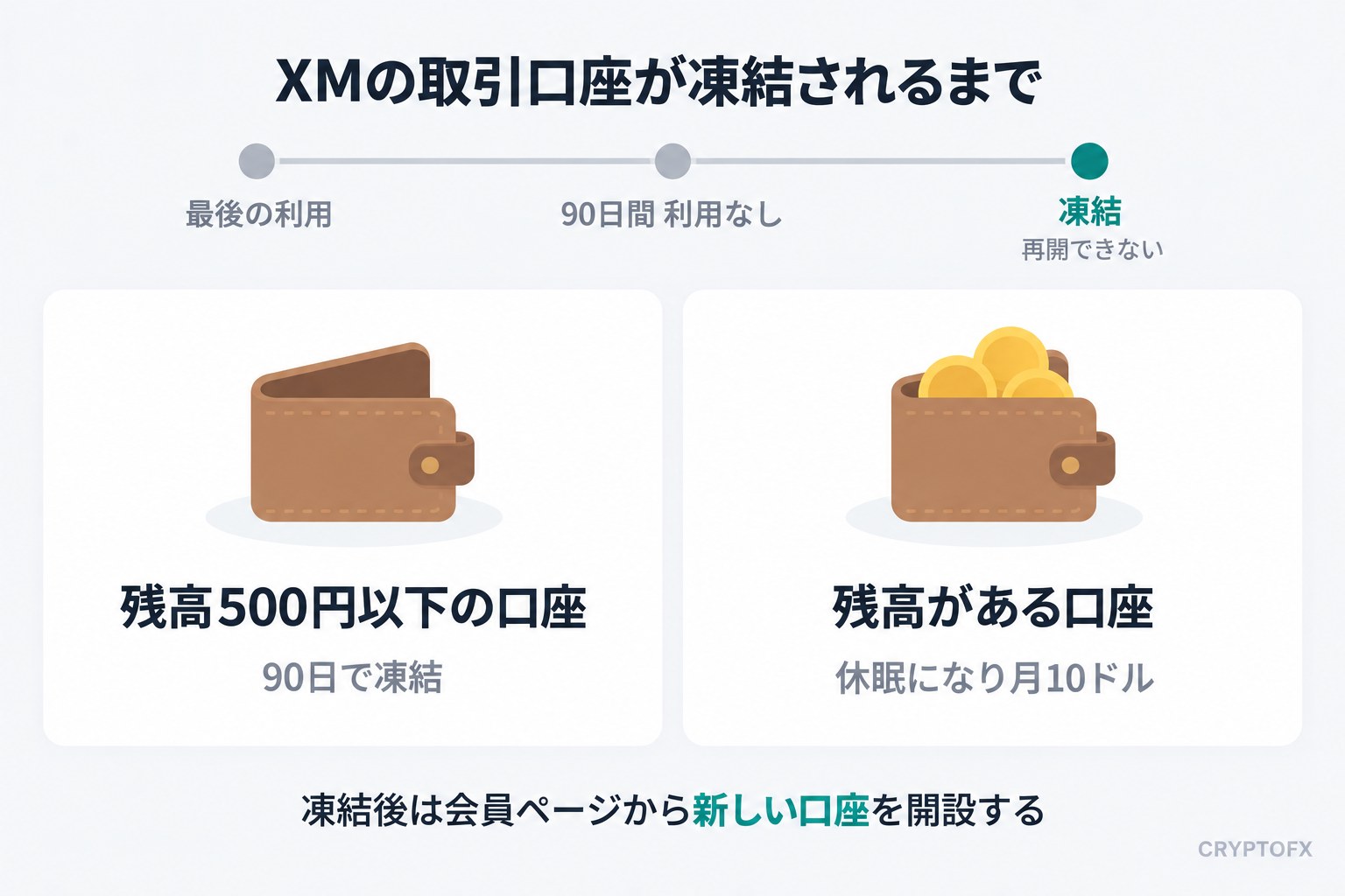 XMの取引口座が凍結されるまで。最後の利用から90日間利用がないと、残高500円以下の口座は凍結されて再開できない。残高がある口座は休眠になり月10ドルがかかる。凍結後は会員ページから新しい口座を開設する