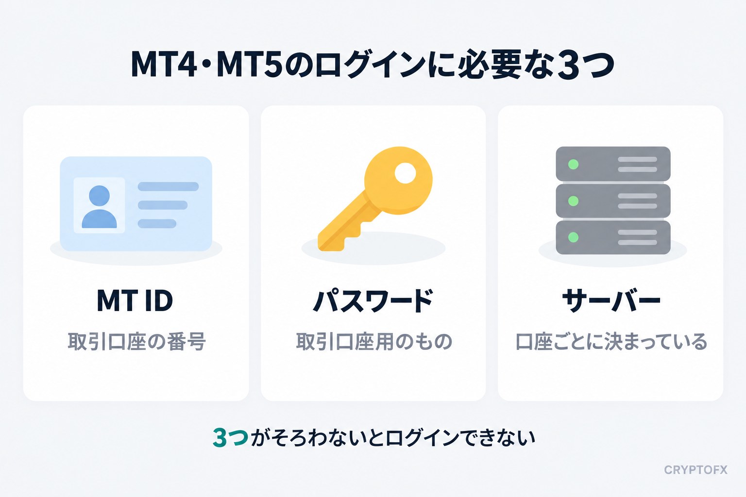 MT4・MT5のログインに必要な3つ。MT IDは取引口座の番号、パスワードは取引口座用のもの、サーバーは口座ごとに決まっている。3つがそろわないとログインできない