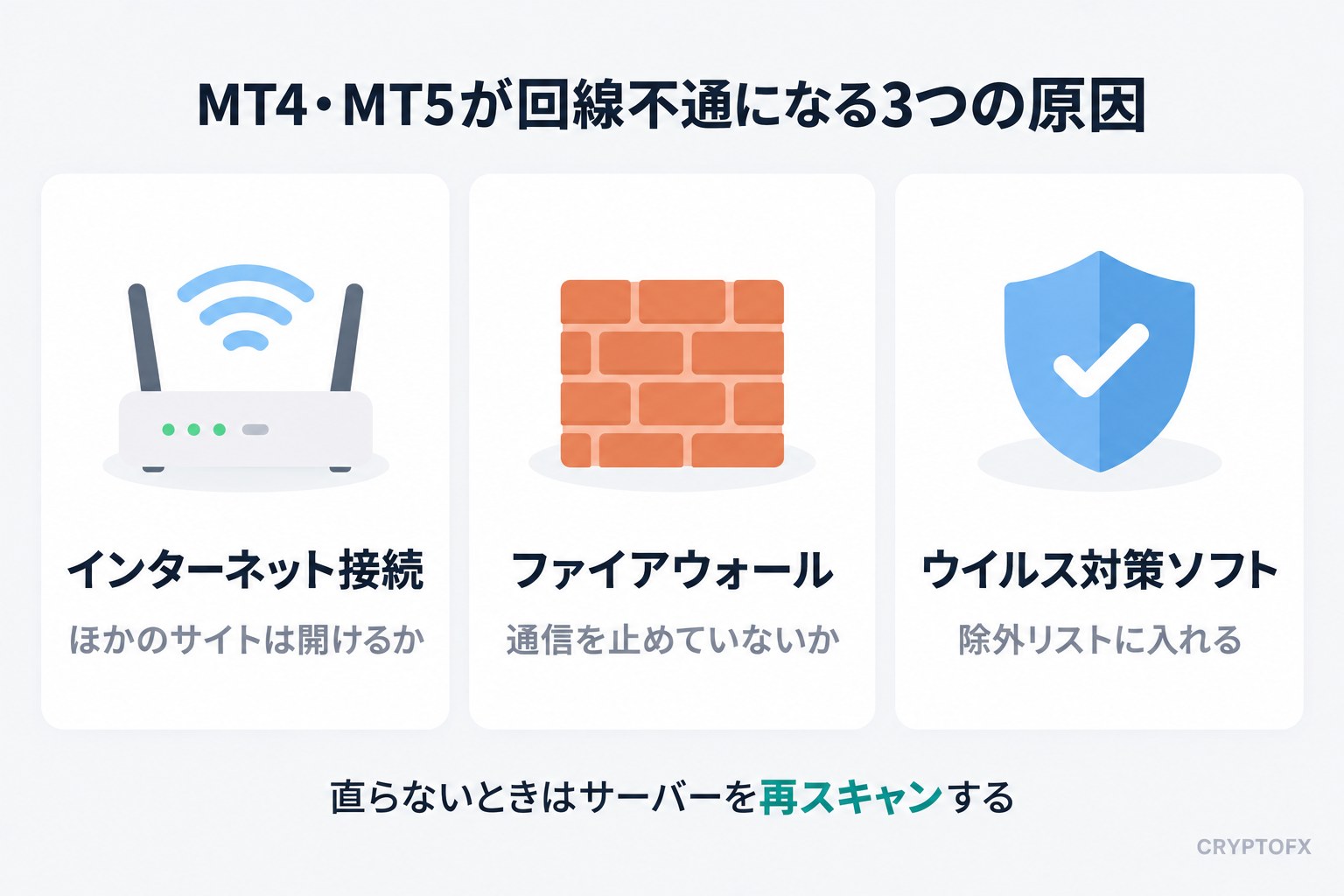 MT4・MT5が回線不通になる3つの原因。インターネット接続、ファイアウォール、ウイルス対策ソフト。直らないときはサーバーを再スキャンする