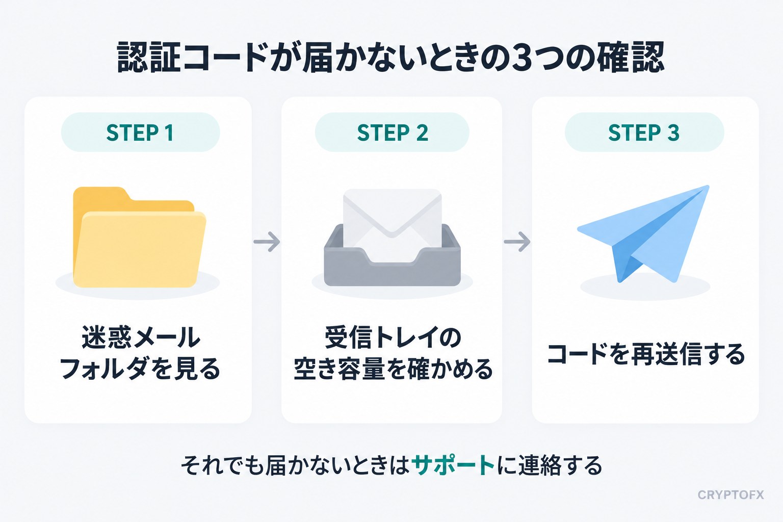 認証コードが届かないときの3つの確認。STEP 1 迷惑メールフォルダを見る、STEP 2 受信トレイの空き容量を確かめる、STEP 3 コードを再送信する。それでも届かないときはサポートに連絡する