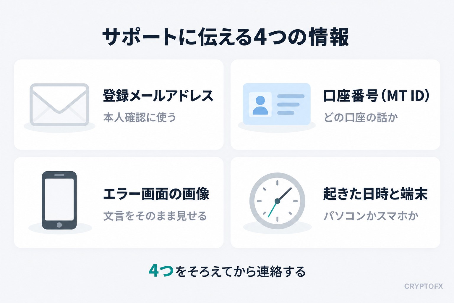 サポートに伝える4つの情報。登録メールアドレス、口座番号（MT ID）、エラー画面の画像、起きた日時と端末