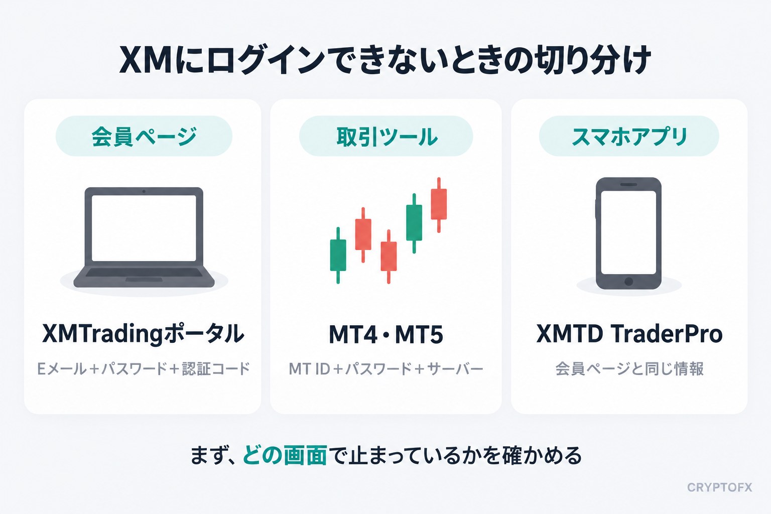 XMにログインできないときの切り分け図。会員ページ（XMTradingポータル）はEメール・パスワード・認証コード、MT4・MT5はMT ID・パスワード・サーバー、スマホアプリのXMTD TraderProは会員ページと同じ情報でログインする