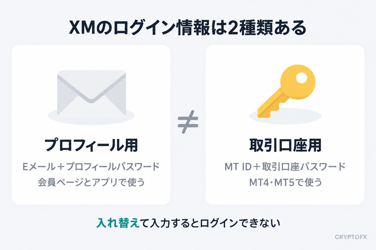 XMのログイン情報は2種類ある。プロフィール用はEメールとプロフィールパスワードで会員ページとアプリに使い、取引口座用はMT IDと取引口座パスワードでMT4・MT5に使う