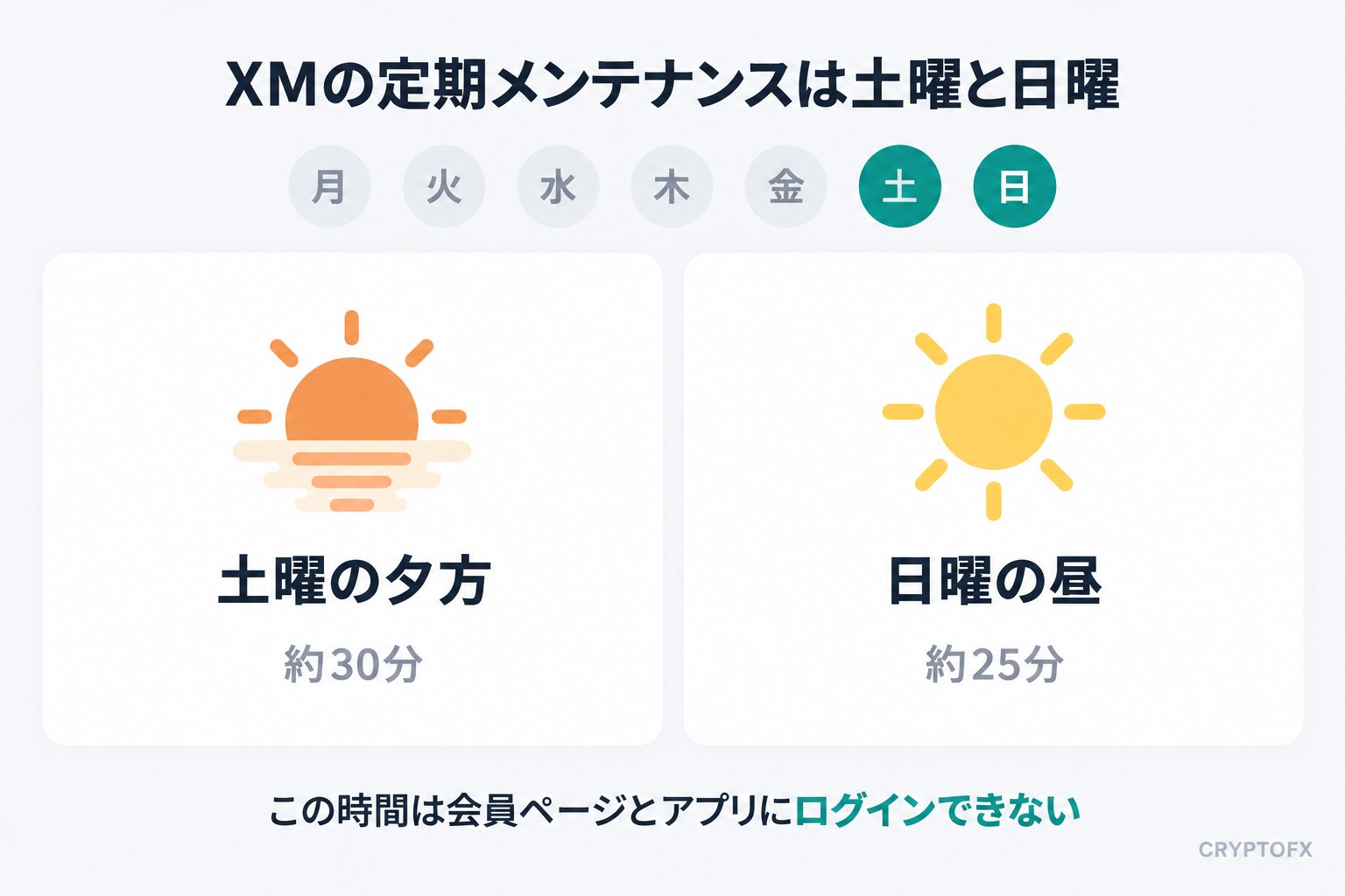 XMの定期メンテナンスは土曜と日曜。土曜の夕方に約30分、日曜の昼に約25分あり、この時間は会員ページとアプリにログインできない
