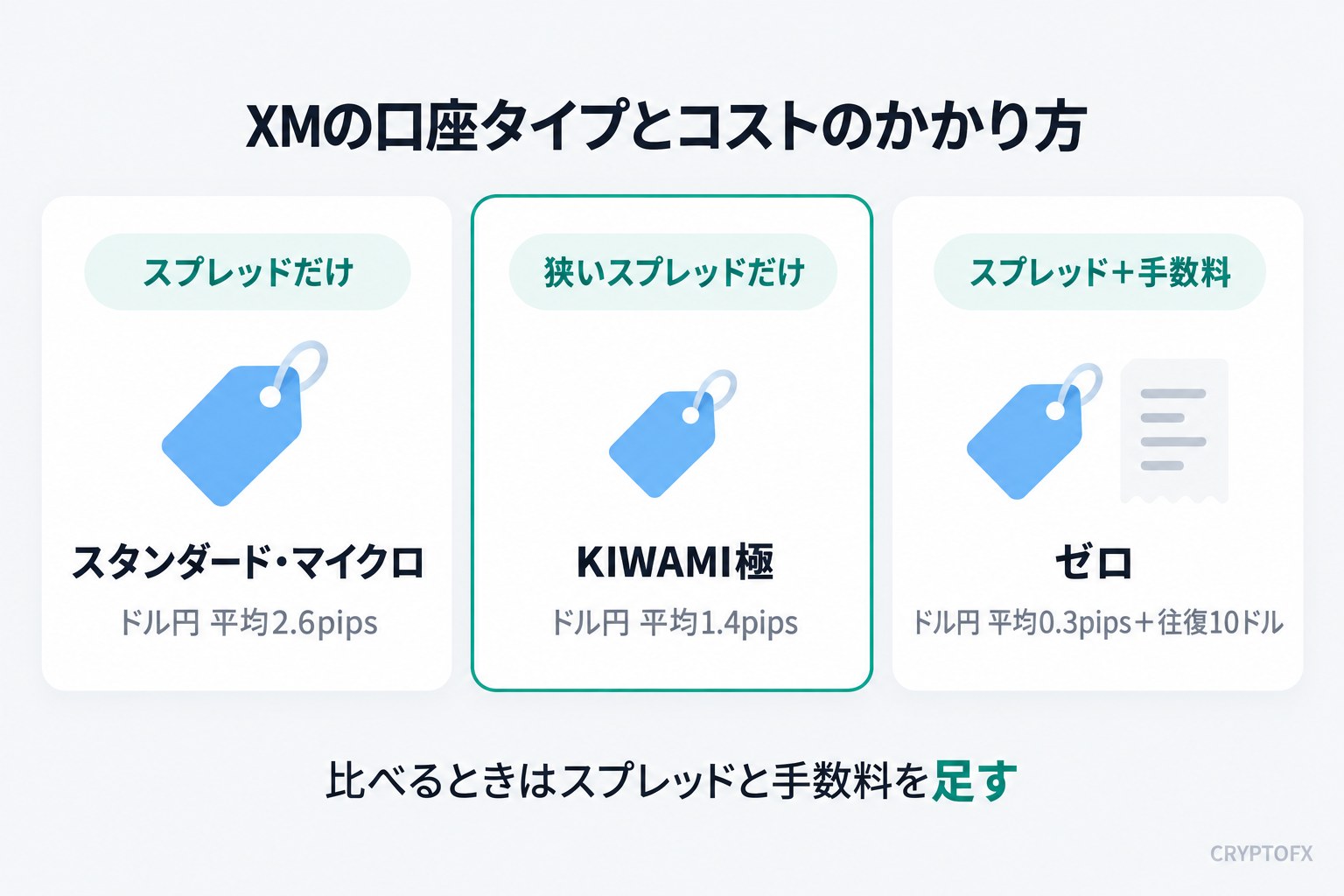 XMの口座タイプとコストのかかり方。スタンダード・マイクロはスプレッドだけでドル円の平均2.6pips、KIWAMI極は狭いスプレッドだけで平均1.4pips、ゼロは平均0.3pipsのスプレッドと往復10ドルの手数料