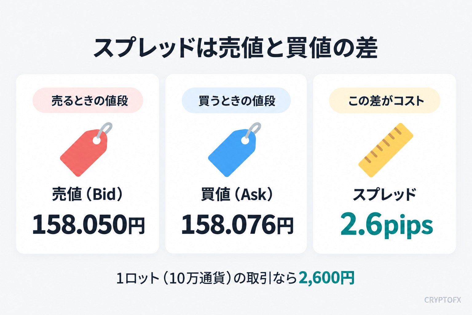 スプレッドは売値と買値の差を示す図解。ドル円の売値158.050円と買値158.076円の差2.6pipsがコストで、1ロット（10万通貨）の取引なら2,600円