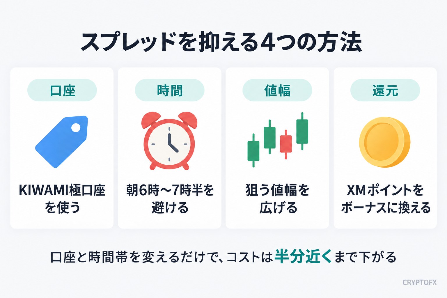 XMのスプレッドを抑える4つの方法。KIWAMI極口座を使う、朝6時〜7時半を避ける、狙う値幅を広げる、XMポイントをボーナスに換える