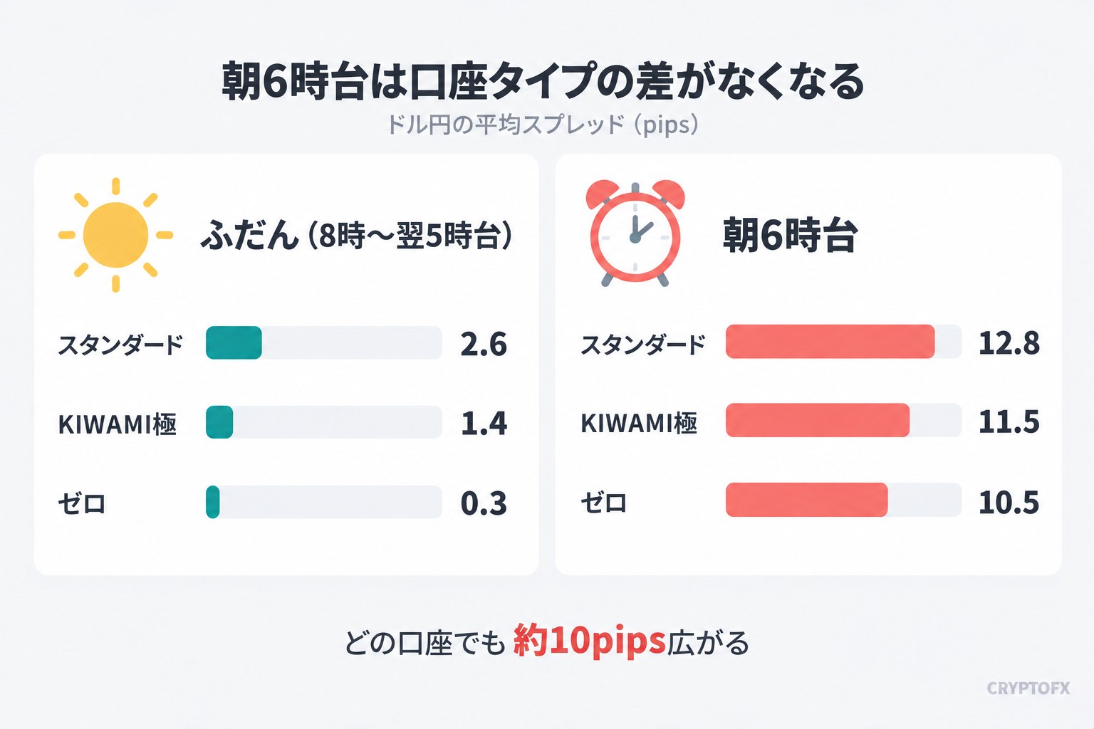 朝6時台は口座タイプの差がなくなることを示す図解。ふだんはスタンダード2.6・KIWAMI極1.4・ゼロ0.3pips、朝6時台は12.8・11.5・10.5pipsで、どの口座も約10pips広がる
