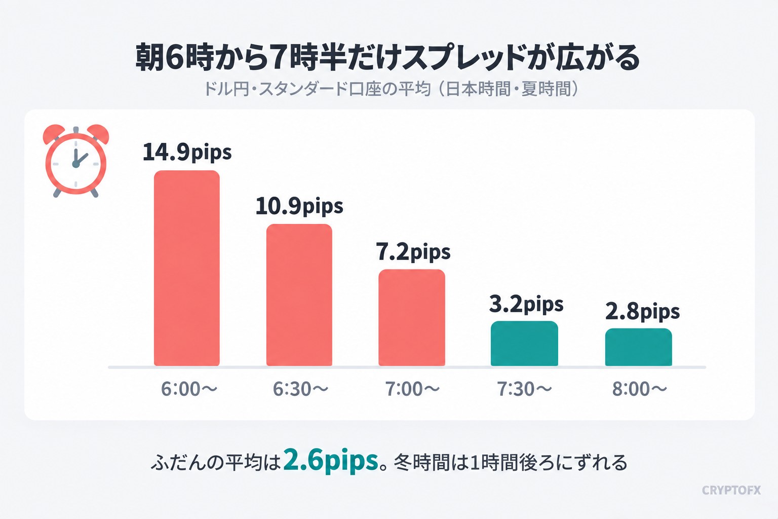 XMのドル円（スタンダード口座）の朝のスプレッド。6時からの30分は平均14.9pips、6時30分から10.9pips、7時から7.2pips、7時30分から3.2pips、8時から2.8pips。ふだんの平均は2.6pips