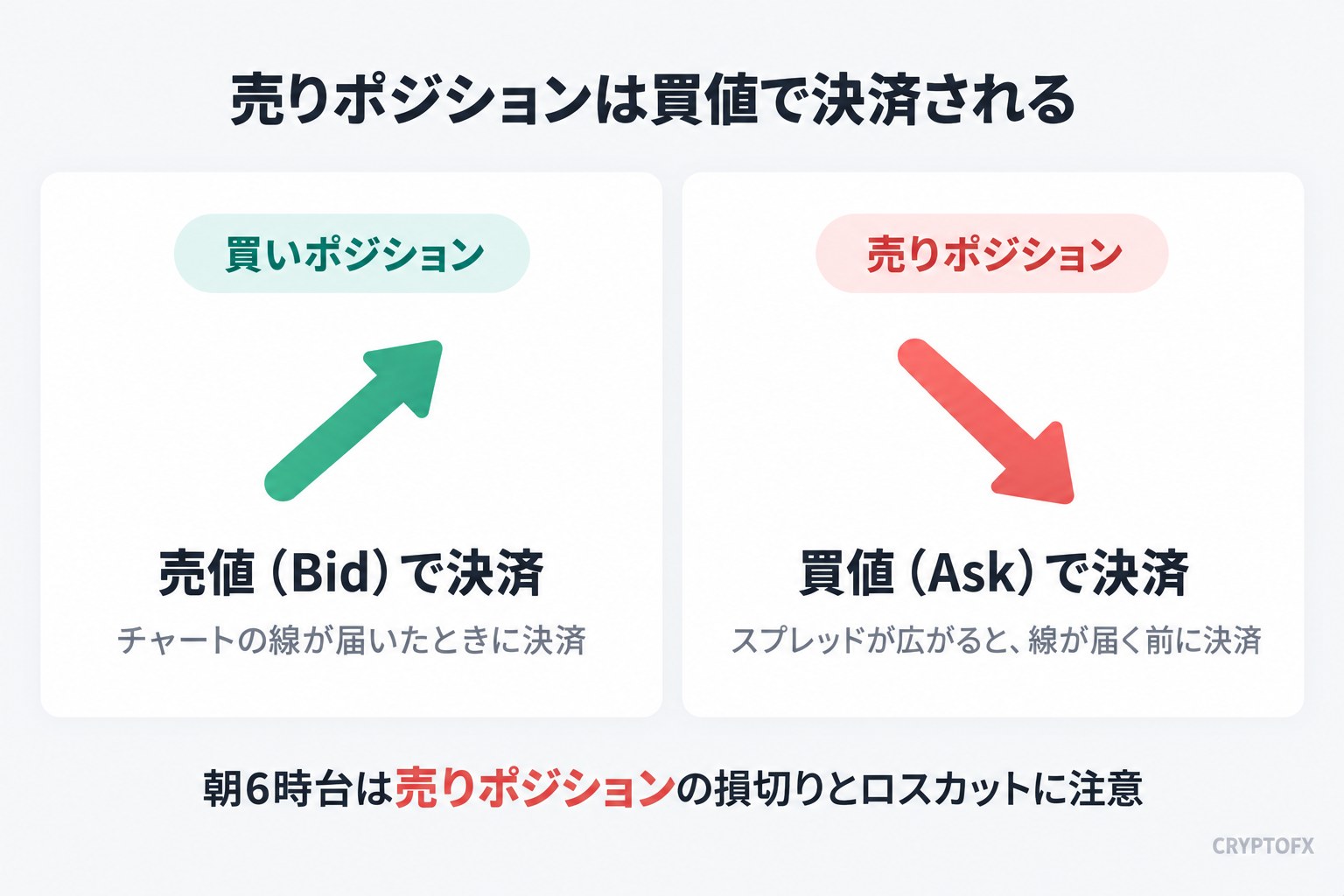 売りポジションは買値で決済されることを示す図解。買いポジションは売値（Bid）で、売りポジションは買値（Ask）で決済され、スプレッドが広がるとチャートの線が届く前に決済される