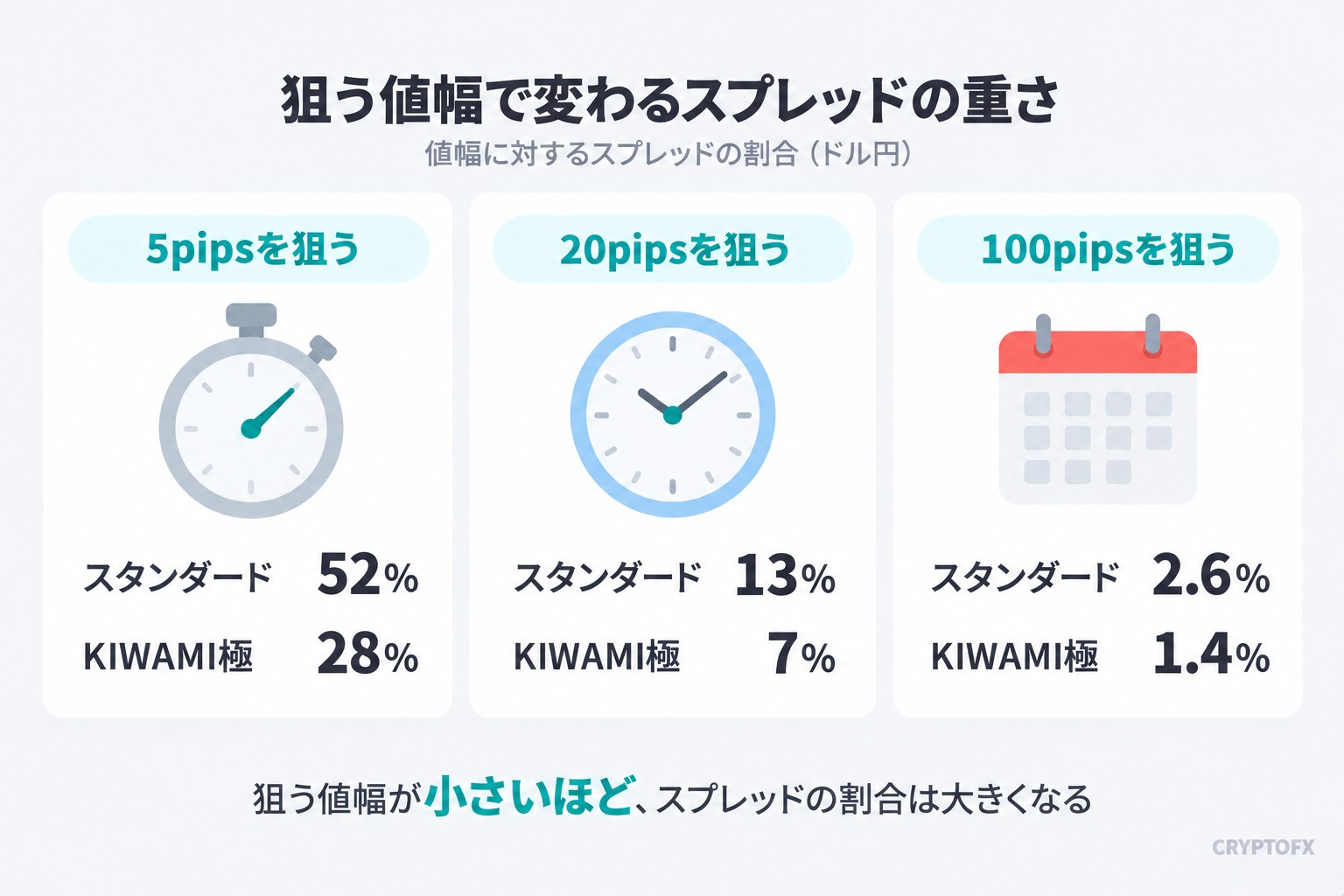 狙う値幅に対するスプレッドの割合。5pipsを狙うとスタンダード52%・KIWAMI極28%、20pipsなら13%と7%、100pipsなら2.6%と1.4%
