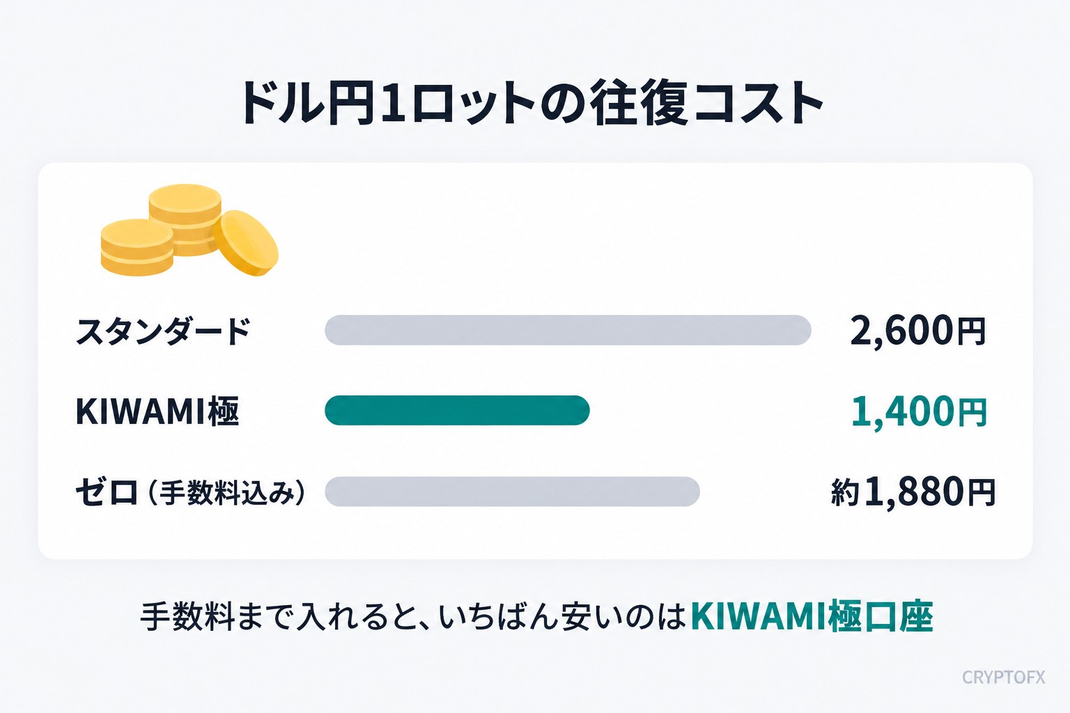 ドル円1ロットの往復コストの比較。スタンダード口座2,600円、KIWAMI極口座1,400円、ゼロ口座は手数料込みで約1,880円