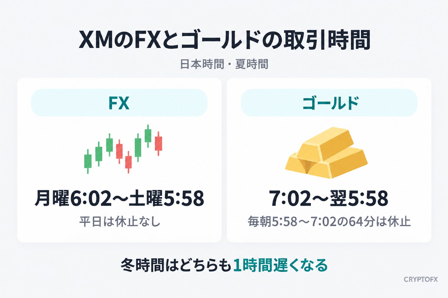 XMのFXとゴールドの取引時間の図解。FXは月曜6:02から土曜5:58までで平日の休止はなし。ゴールドは7:02から翌5:58までで毎朝64分休止する