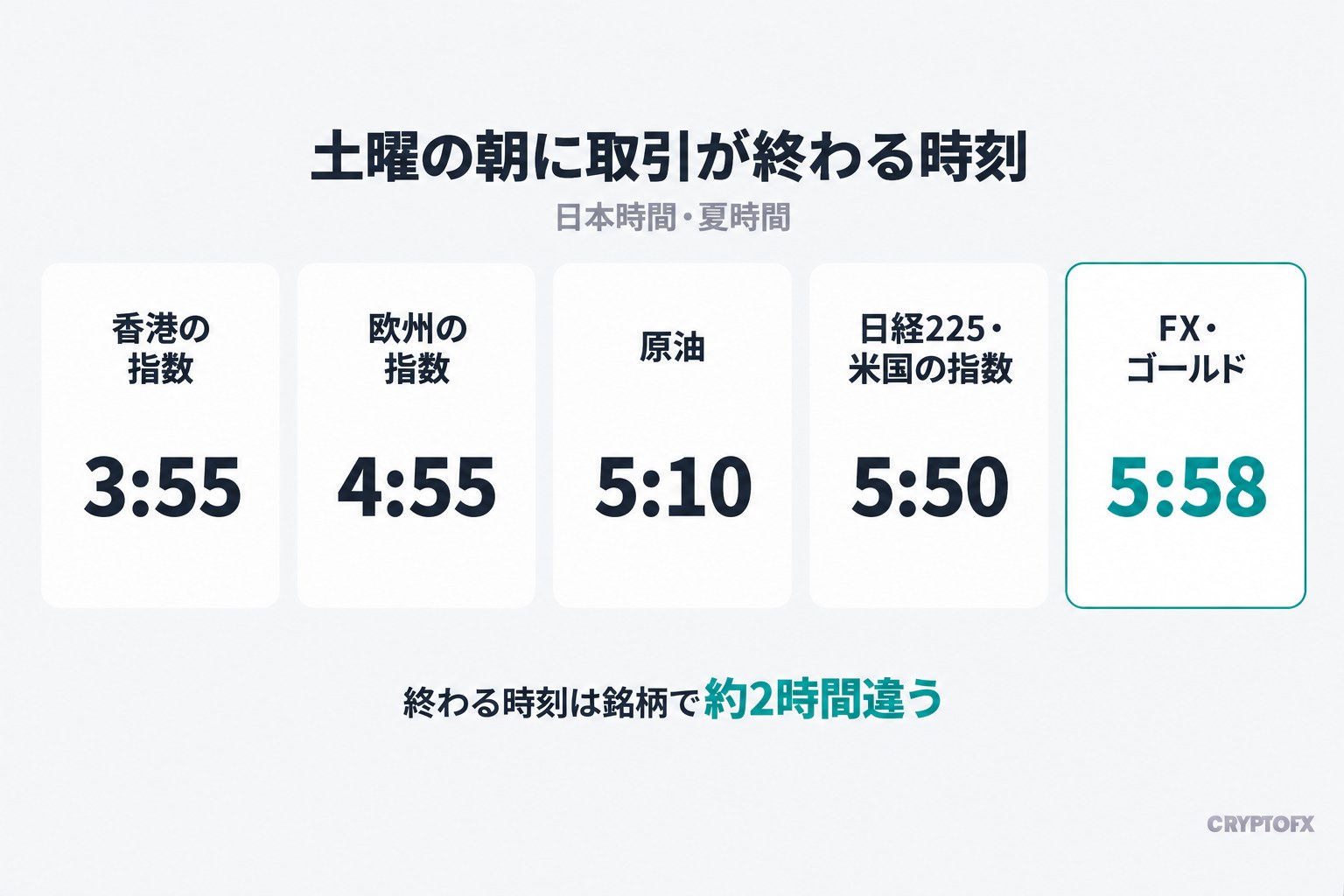 XMで土曜の朝に取引が終わる時刻を銘柄ごとに並べた図解。香港の指数は3:55、欧州の指数は4:55、原油は5:10、日経225と米国の指数は5:50、FXとゴールドは5:58。終わる時刻は銘柄で約2時間違う