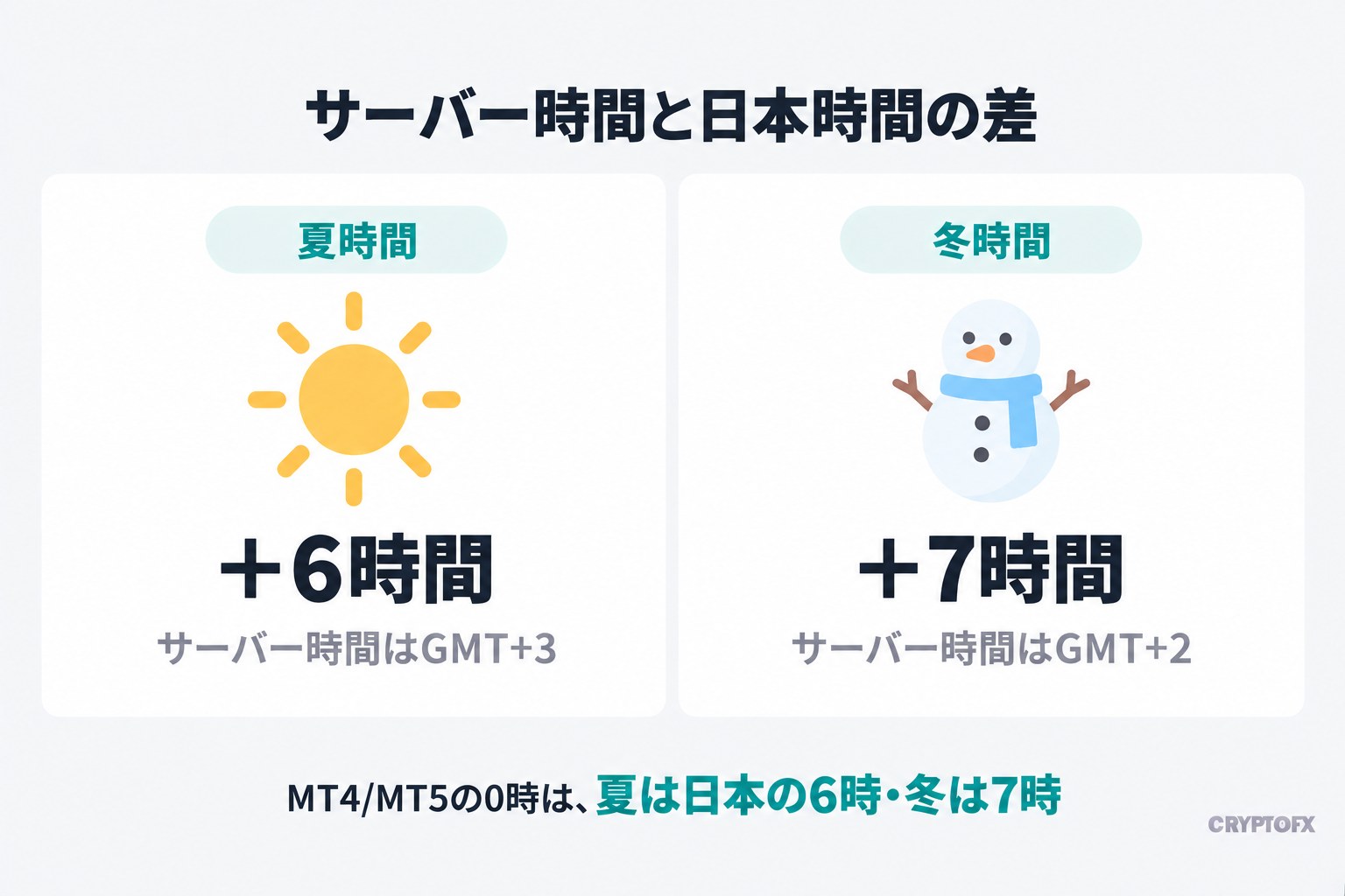 XMのサーバー時間と日本時間の関係の図解。夏時間はサーバー時間に6時間を足し、冬時間は7時間を足すと日本時間になる