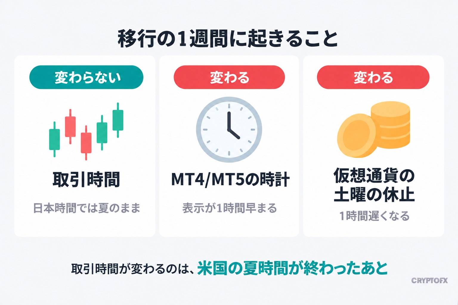 XMの冬時間への移行の1週間に起きることの図解。取引時間は日本時間では夏のまま変わらない。MT4/MT5の時計は表示が1時間早まり、仮想通貨の土曜の休止は1時間遅くなる