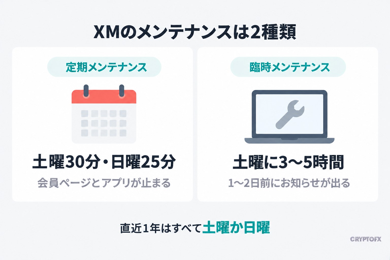 XMのメンテナンスは2種類あることを示す図解。定期メンテナンスは土曜30分と日曜25分で、会員ページとアプリが止まる。臨時メンテナンスは土曜に3〜5時間で、1〜2日前にお知らせが出る