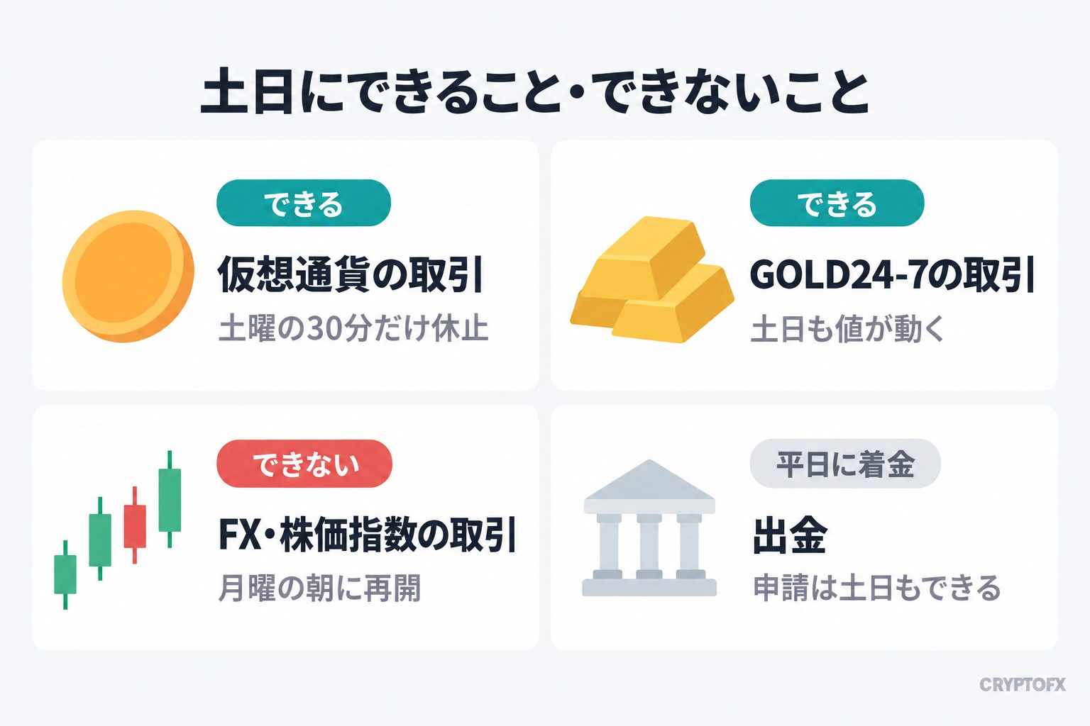 XMで土日にできることとできないことの図解。仮想通貨とGOLD24-7の取引はできる。FXと株価指数の取引はできず、月曜の朝に再開する。出金は申請できるが着金は平日