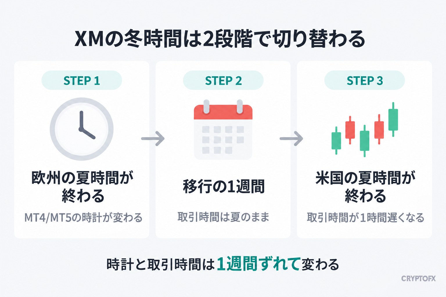 XMの冬時間が2段階で切り替わることを示す図解。欧州の夏時間が終わるとMT4/MT5の時計が変わり、移行の1週間は取引時間が夏のまま、米国の夏時間が終わると取引時間が1時間遅くなる
