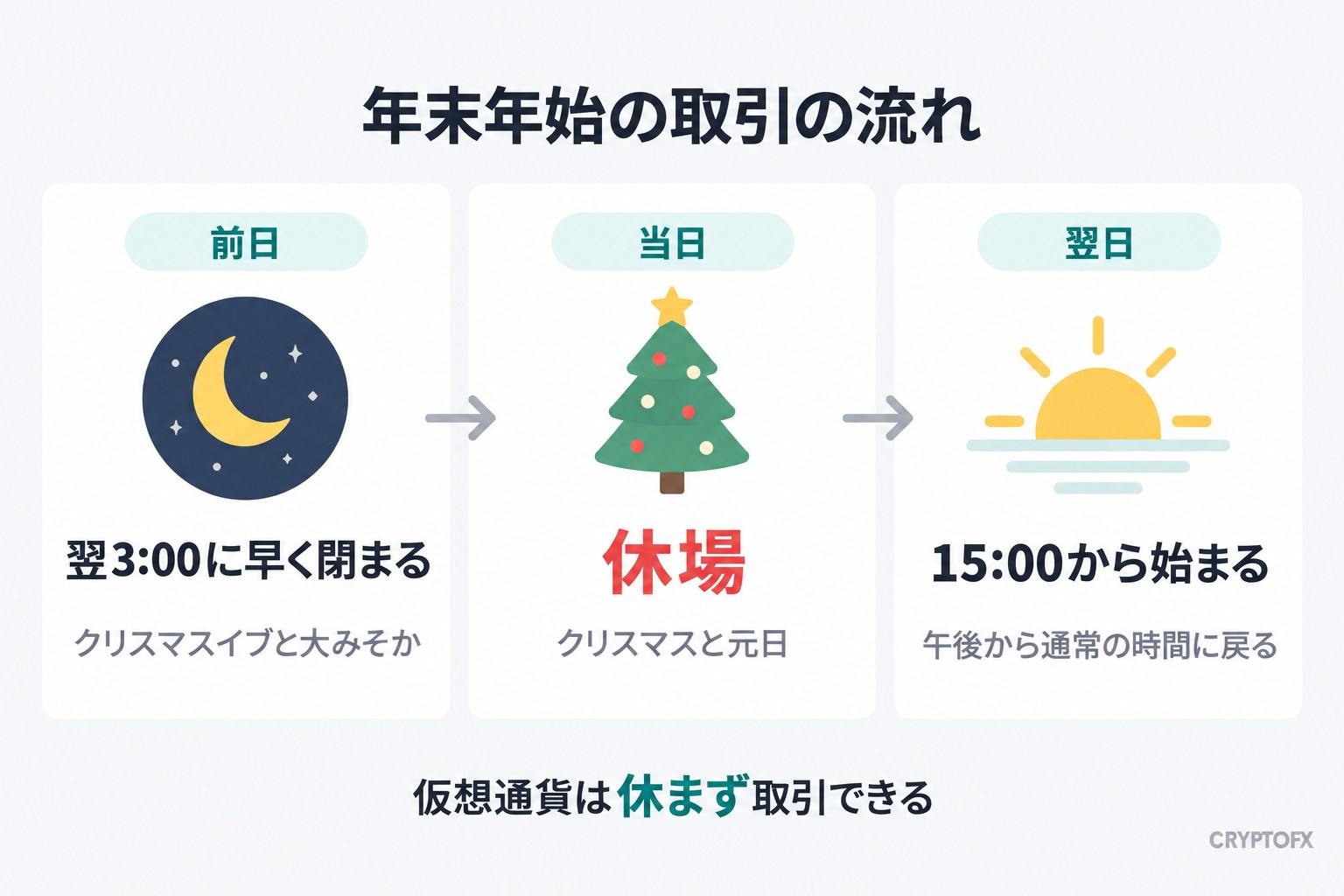 XMの年末年始の取引の流れの図解。クリスマスイブと大みそかは翌3:00に早く閉まり、クリスマスと元日は休場、翌日は15:00から始まる。仮想通貨は休まず取引できる