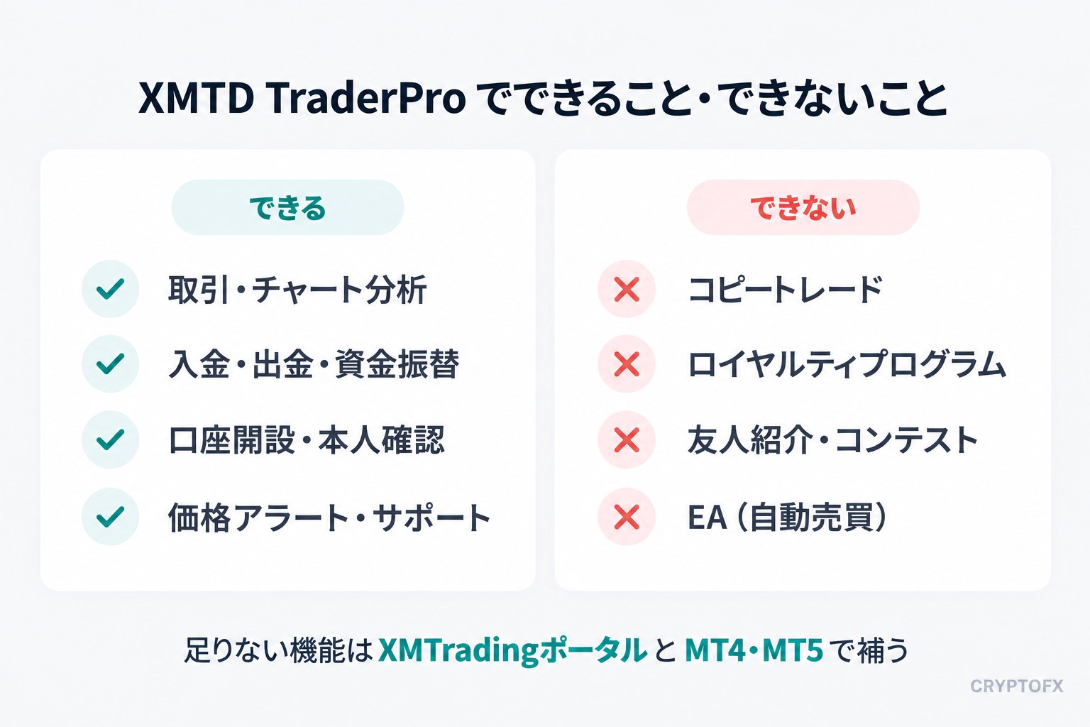 XMTD TraderProでできることは、取引・チャート分析、入金・出金・資金振替、口座開設・本人確認、価格アラート・サポート。できないことは、コピートレード、ロイヤルティプログラム、友人紹介・コンテスト、EA（自動売買）。足りない機能はXMTradingポータルとMT4・MT5で補う