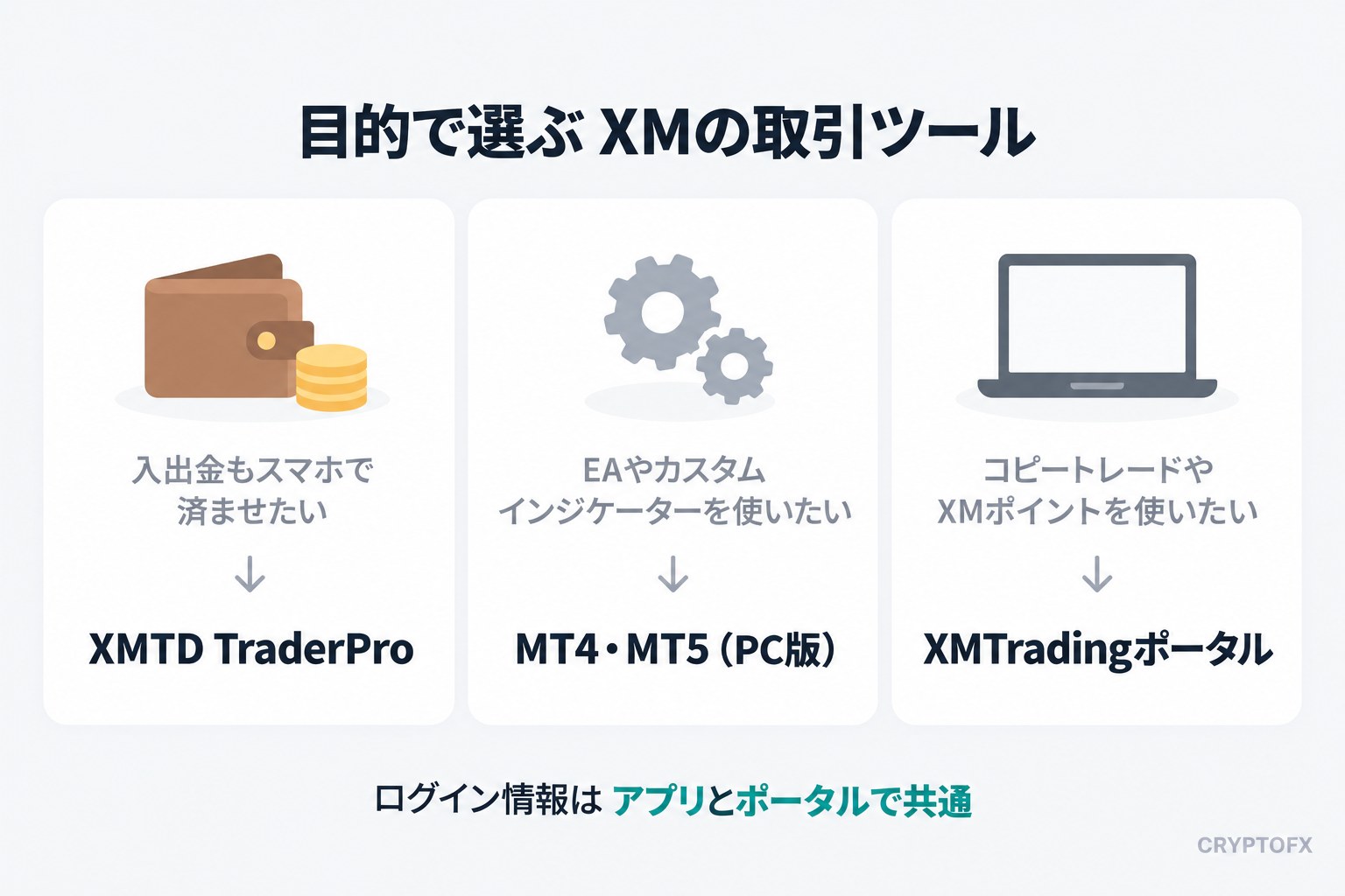 目的で選ぶXMの取引ツール。入出金もスマホで済ませたいならXMTD TraderPro、EAやカスタムインジケーターを使いたいならパソコン版のMT4・MT5、コピートレードやXMポイントを使いたいならXMTradingポータル。ログイン情報はアプリとポータルで共通