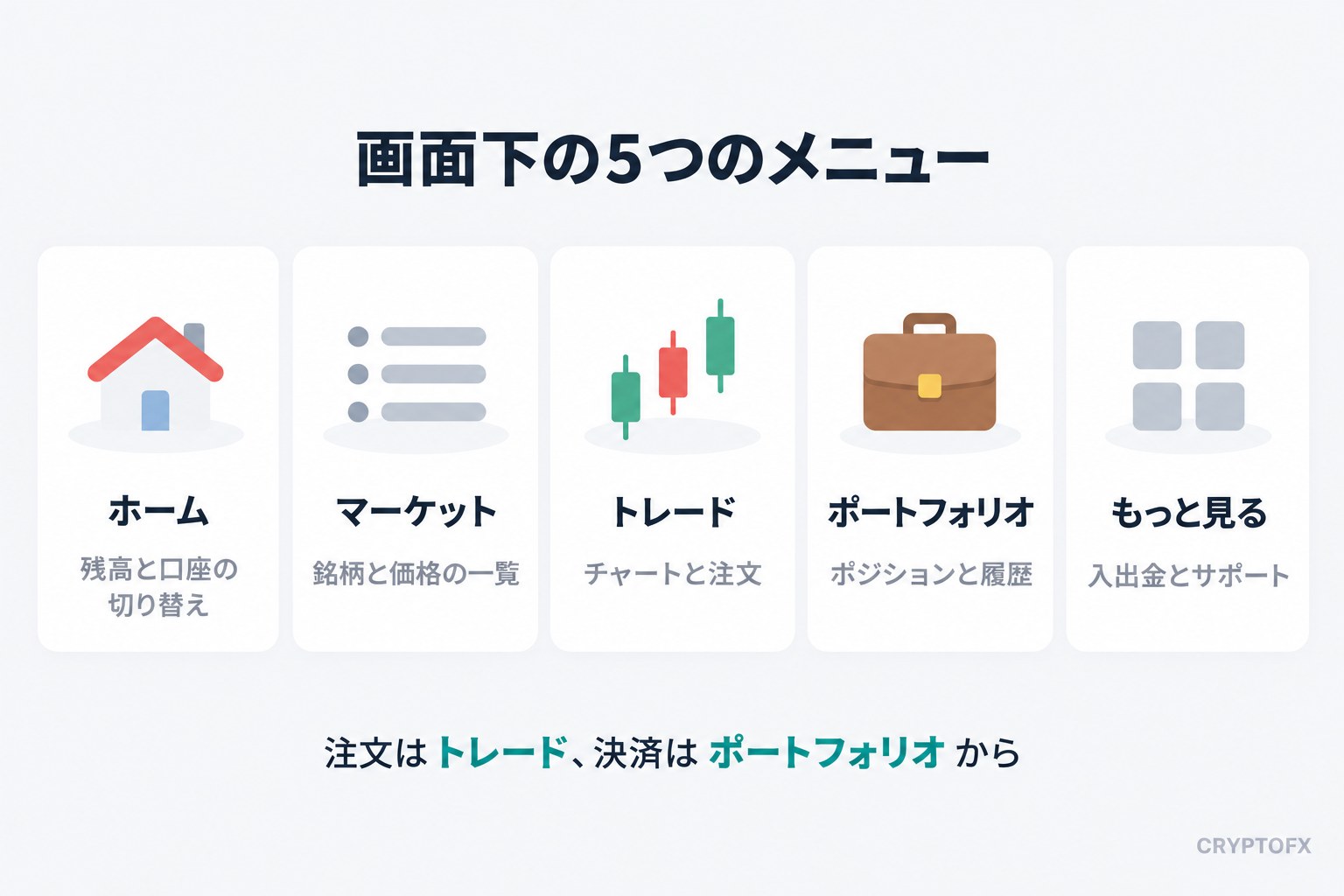 XMTD TraderProの画面下にある5つのメニュー。ホームは残高と口座の切り替え、マーケットは銘柄と価格の一覧、トレードはチャートと注文、ポートフォリオはポジションと履歴、もっと見るは入出金とサポート