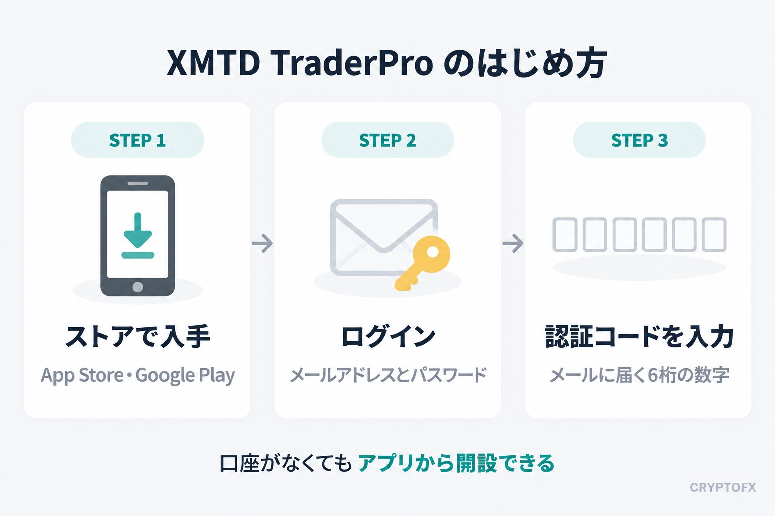 XMTD TraderProのはじめ方3ステップ。App StoreまたはGoogle Playで入手し、メールアドレスとパスワードでログインして、メールに届く6桁の認証コードを入力する。口座がなくてもアプリから開設できる