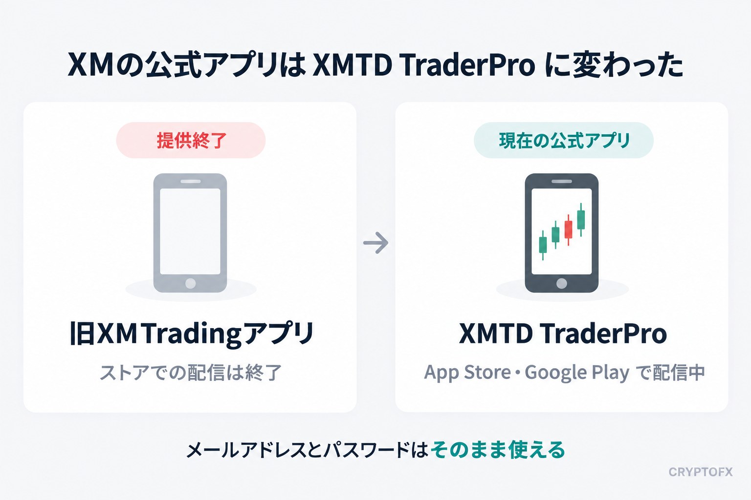 XMの公式アプリは、提供が終わった旧XMTradingアプリから、App StoreとGoogle Playで配信中のXMTD TraderProに変わった。メールアドレスとパスワードはそのまま使える
