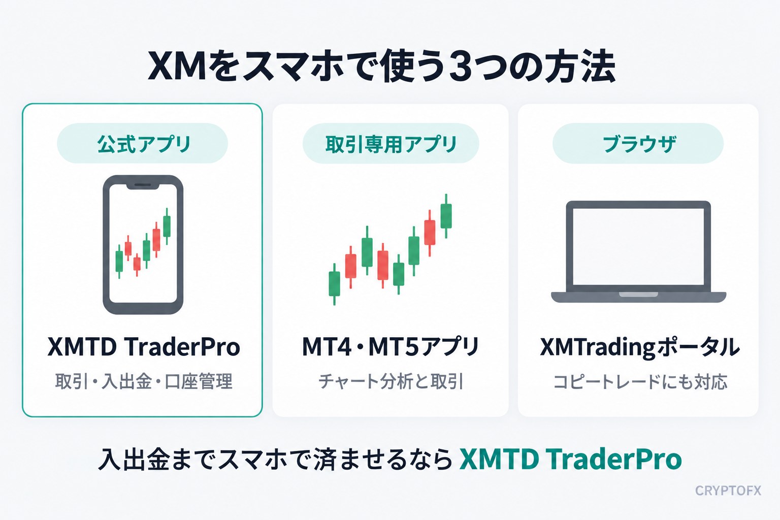 XMをスマホで使う3つの方法。公式アプリのXMTD TraderProは取引・入出金・口座管理、取引専用のMT4・MT5アプリはチャート分析と取引、ブラウザで開くXMTradingポータルはコピートレードにも対応している
